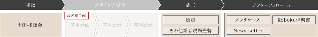 山翠舎サービスのフロー図（デザイン/施工はお客様手配のケース）