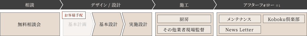 山翠舎サービスのフロー図（デザイン/施工工程の基本計画までをお客様手配、以降は山翠舎に依頼するケース）