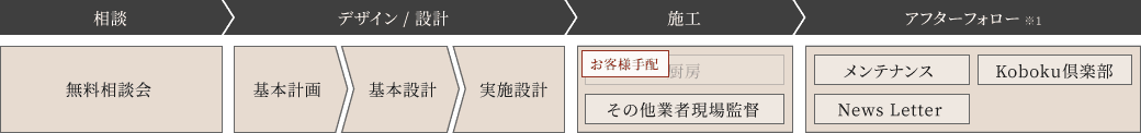 山翠舎サービスのフロー図（厨房の施工のみお客様手配するケース）