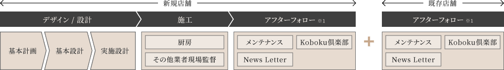山翠舎サービスのフロー図（既存店舗のメンテナンスと新規店舗の設計・施工を山翠舎に依頼するケース）