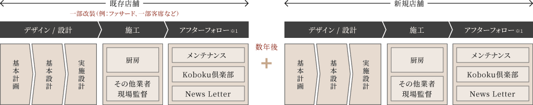 山翠舎サービスのフロー図（既存店舗の部分改修と新規店舗の設計施工を山翠舎に依頼するケース）