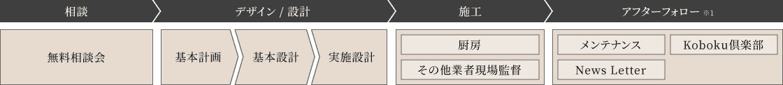 山翠舎サービス基本のフロー図（相談→デザイン/設計→施工→アフターフォロー）