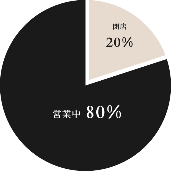 円グラフ（閉店20%、営業中80%）