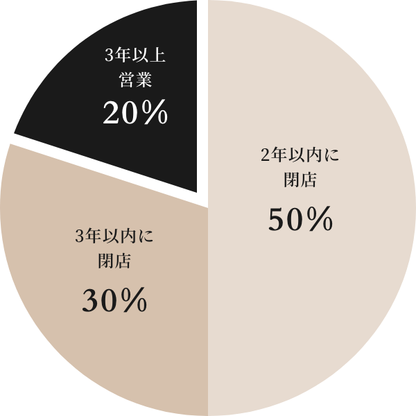 円グラフ（2年以内に閉店50%、3年以内に閉店30%、3年以上営業20%）